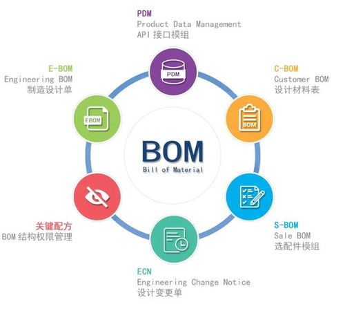 橙色云CRDE智橙PLM 以物料清單（BOM）協同管理，助力制造企業實現精益管理新跨越